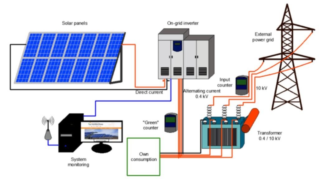 Off Grid Solar System